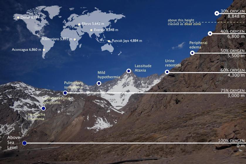 Altitude sickness